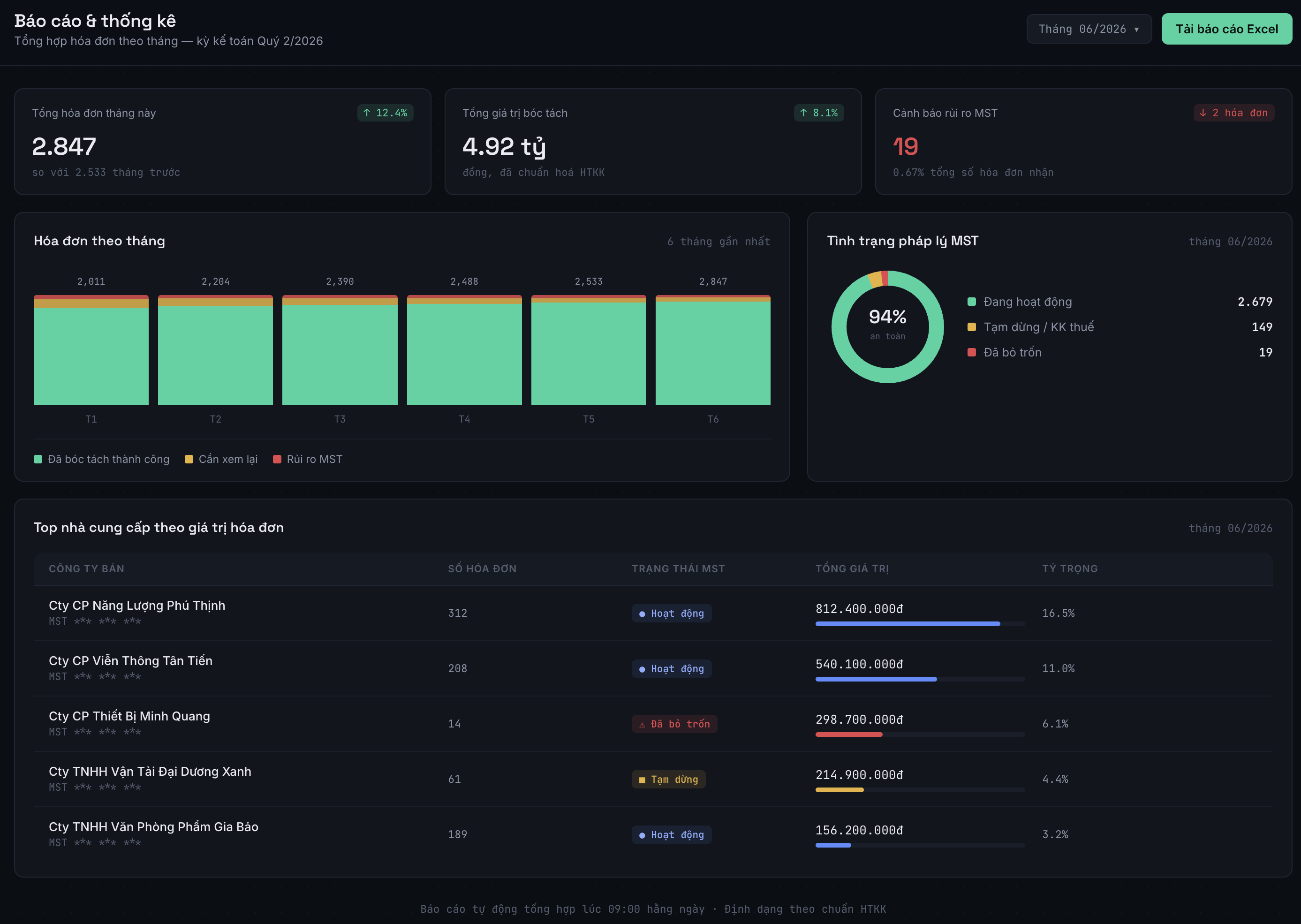 NK Invoice reports dashboard: monthly invoice totals, tax-ID legal status breakdown and top suppliers by invoice value